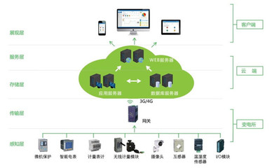 石家莊變電站運維公司 變電站運檢維修與通信傳輸設備專業修理綜合施工方案